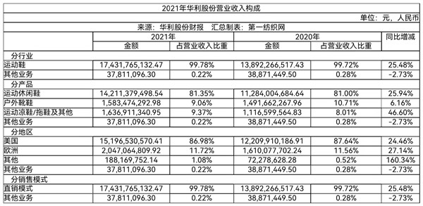 一线运动大牌需求强劲,为耐克们代工的这家粤企加速在越南、缅甸及印尼建新厂